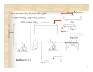 27
Warm Inbound
Rail
Truck
Pipeline
Refrigeration
Warm inbounding of ammonia can be
done by taking the product directly
to the storage tank.
 