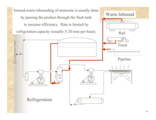 28
Warm Inbound
Rail
Truck
Pipeline
Refrigeration
Instead,warm inbounding of ammonia is usually done
by passing the product through the flash tank
to increase efficiency. Rate is limited by
refrigeration capacity (usually 5-20 tons per hour).
 