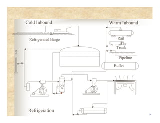 30
Warm Inbound
Pipeline
Cold Inbound
Refrigerated Barge
Refrigeration
Rail
Truck
Bullet
 