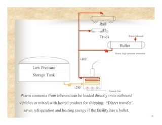 33
Low Pressure
Storage Tank
Rail
-28F
+40F
Natural Gas
Truck
Warm ammonia from inbound can be loaded directly onto outbound
vehicles or mixed with heated product for shipping. “Direct transfer”
saves refrigeration and heating energy if the facility has a bullet.
Bullet
Warm, high pressure ammonia
Warm Inbound
 