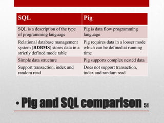 SQL                                Pig
SQL is a description of the type   Pig is data flow programming
of programming language            language
Relational database management Pig requires data in a looser mode
system (RDBMS) stores data in a which can be defined at running
strictly defined mode table     time
Simple data structure              Pig supports complex nested data
Support transaction, index and     Does not support transaction,
random read                        index and random read




• Pig and SQL comparison 51
 