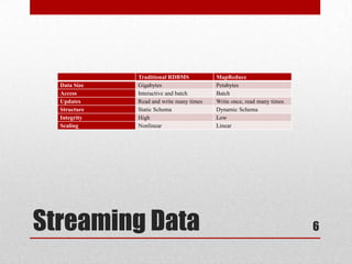 Traditional RDBMS           MapReduce
  Data Size   Gigabytes                   Petabytes
  Access      Interactive and batch       Batch
  Updates     Read and write many times   Write once, read many times
  Structure   Static Schema               Dynamic Schema
  Integrity   High                        Low
  Scaling     Nonlinear                   Linear




Streaming Data                                                          6
 