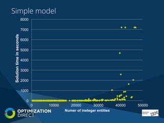 Simple model
0
1000
2000
3000
4000
5000
6000
7000
8000
0 10000 20000 30000 40000 50000
Solutiontimeinseconds
Numer of ineteger entities
 