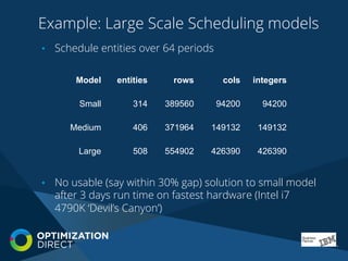 Example: Large Scale Scheduling models
•  Schedule entities over 64 periods
•  No usable (say within 30% gap) solution to small model
after 3 days run time on fastest hardware (Intel i7
4790K ‘Devil’s Canyon’)
Model entities rows cols integers
Small 314 389560 94200 94200
Medium 406 371964 149132 149132
Large 508 554902 426390 426390
 