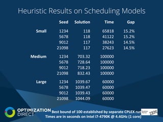 CPLEX Optimization Studio, Modeling, Theory, Best Practices and Case ...