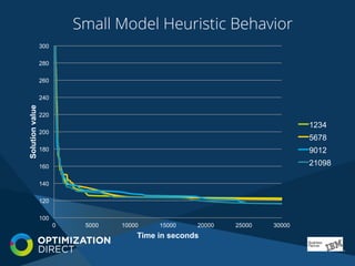 Small Model Heuristic Behavior
100
120
140
160
180
200
220
240
260
280
300
0 5000 10000 15000 20000 25000 30000
Solutionvalue
Time in seconds
1234
5678
9012
21098
 