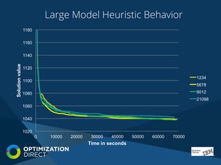 Large Model Heuristic Behavior
1020
1040
1060
1080
1100
1120
1140
1160
1180
0 10000 20000 30000 40000 50000 60000 70000
Solutionvalue
Time in seconds
1234
5678
9012
21098
 