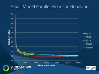 Small Model Parallel Heuristic Behavior
100
120
140
160
180
200
220
240
260
280
300
0 5000 10000 15000 20000 25000 30000
Solutionvalue
Time in seconds
1234
5678
9012
21098
Parallel
 