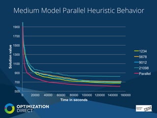 Medium Model Parallel Heuristic Behavior
500
700
900
1100
1300
1500
1700
1900
0 20000 40000 60000 80000 100000 120000 140000 160000
Solutionvalue
Time in seconds
1234
5678
9012
21098
Parallel
 