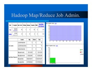 Hadoop Map/Reduce Job Admin.
 