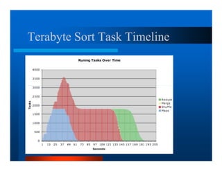 Terabyte Sort Task Timeline
 