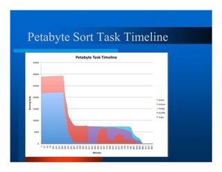 Petabyte Sort Task Timeline
 