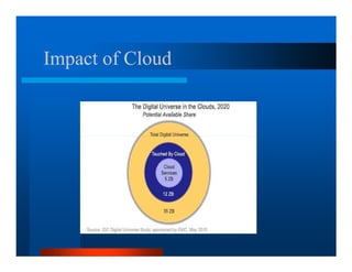 Impact of Cloud
 
