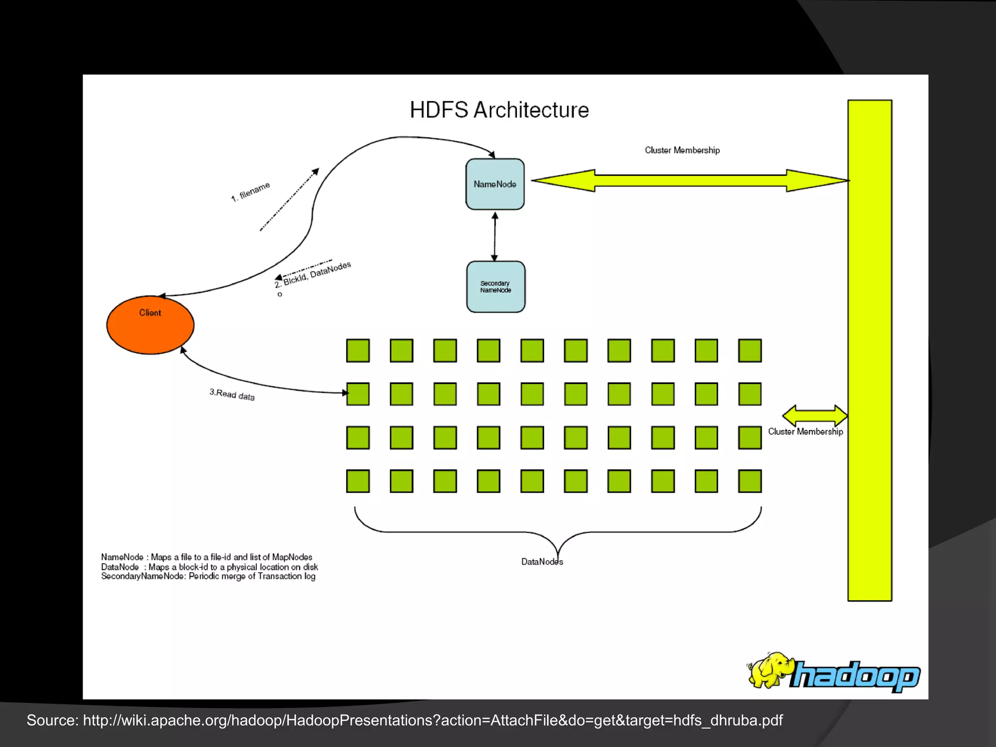 Source: http://wiki.apache.org/hadoop/HadoopPresentations?action=AttachFile&do=get&target=hdfs_dhruba.pdf
