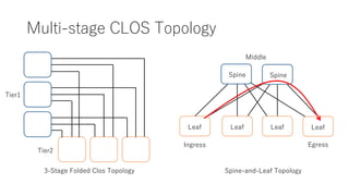Multi-stage CLOS Topology
3-Stage Folded Clos Topology Spine-and-Leaf Topology
Spine
Leaf Leaf Leaf Leaf
Spine
Ingress Egress
Middle
Tier2
Tier1
 