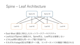 Spine – Leaf Architecture
Spine #1
Leaf #1 Leaf #2 Leaf #3 Leaf #4
• East-West 通信に特化したネットワークアーキテクチャ
• Leafは必ずSpineに接続され、Spine同士、Leaf同士は接続しない
• どのLeaf間の通信も同一ホップ数で到達する
• それぞれのstage(段)は同種(ポート数、コンポーネント)の機器で構成される
Spine #2
 