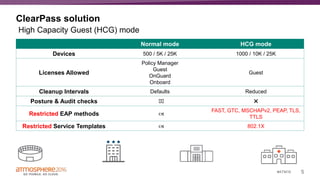 5#ATM16
ClearPass solution
Normal mode HCG mode
Devices 500 / 5K / 25K 1000 / 10K / 25K
Licenses Allowed
Policy Manager
Guest
OnGuard
Onboard
Guest
Cleanup Intervals Defaults Reduced
Posture & Audit checks  ✖️
Restricted EAP methods 
FAST, GTC, MSCHAPv2, PEAP, TLS,
TTLS
Restricted Service Templates  802.1X
High Capacity Guest (HCG) mode
 