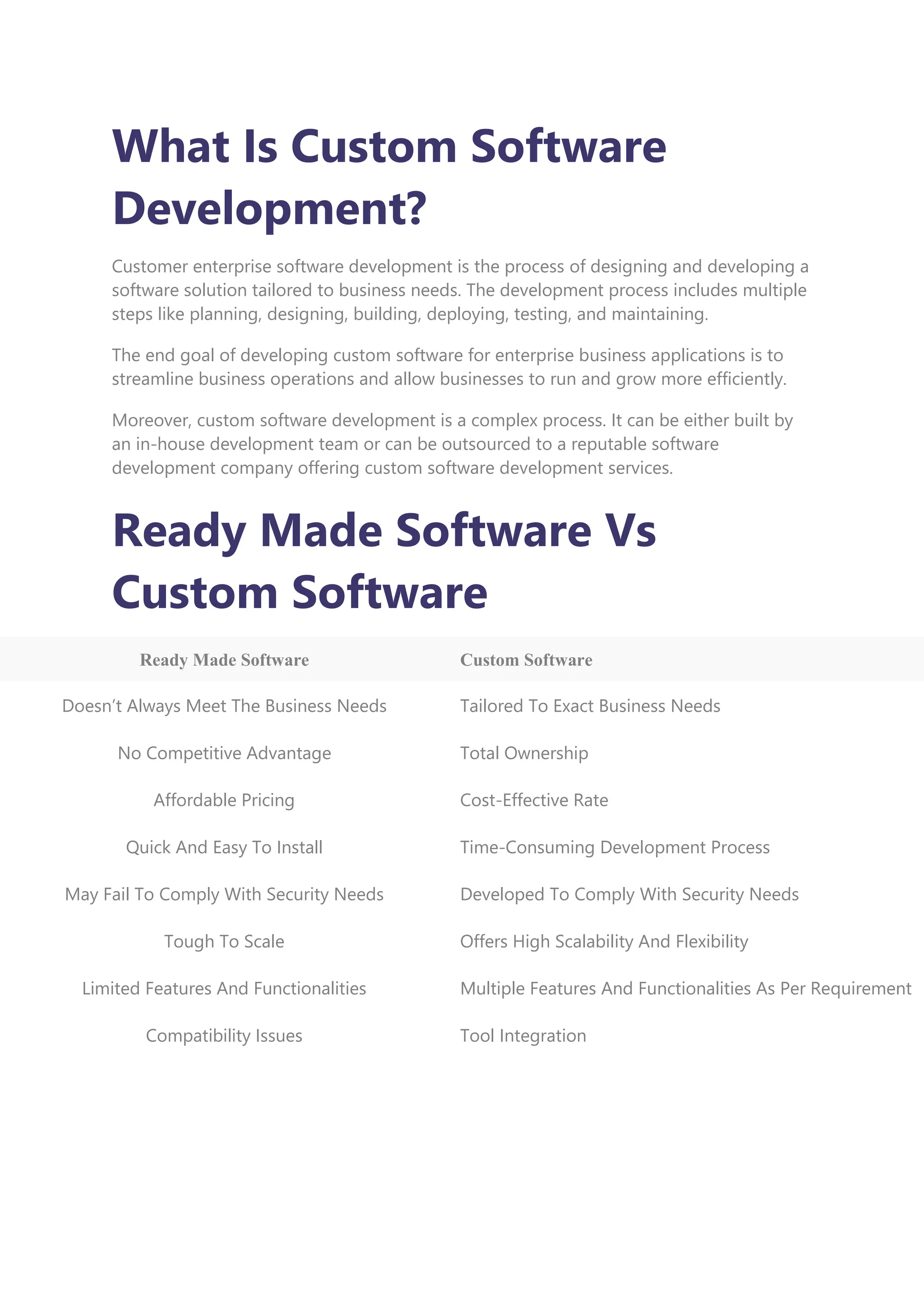 What Is Custom Software
Development?
Customer enterprise software development is the process of designing and developing a
software solution tailored to business needs. The development process includes multiple
steps like planning, designing, building, deploying, testing, and maintaining.
The end goal of developing custom software for enterprise business applications is to
streamline business operations and allow businesses to run and grow more efficiently.
Moreover, custom software development is a complex process. It can be either built by
an in-house development team or can be outsourced to a reputable software
development company offering custom software development services.
Ready Made Software Vs
Custom Software
Ready Made Software Custom Software
Doesn’t Always Meet The Business Needs Tailored To Exact Business Needs
No Competitive Advantage Total Ownership
Affordable Pricing Cost-Effective Rate
Quick And Easy To Install Time-Consuming Development Process
May Fail To Comply With Security Needs Developed To Comply With Security Needs
Tough To Scale Offers High Scalability And Flexibility
Limited Features And Functionalities Multiple Features And Functionalities As Per Requirement
Compatibility Issues Tool Integration
 