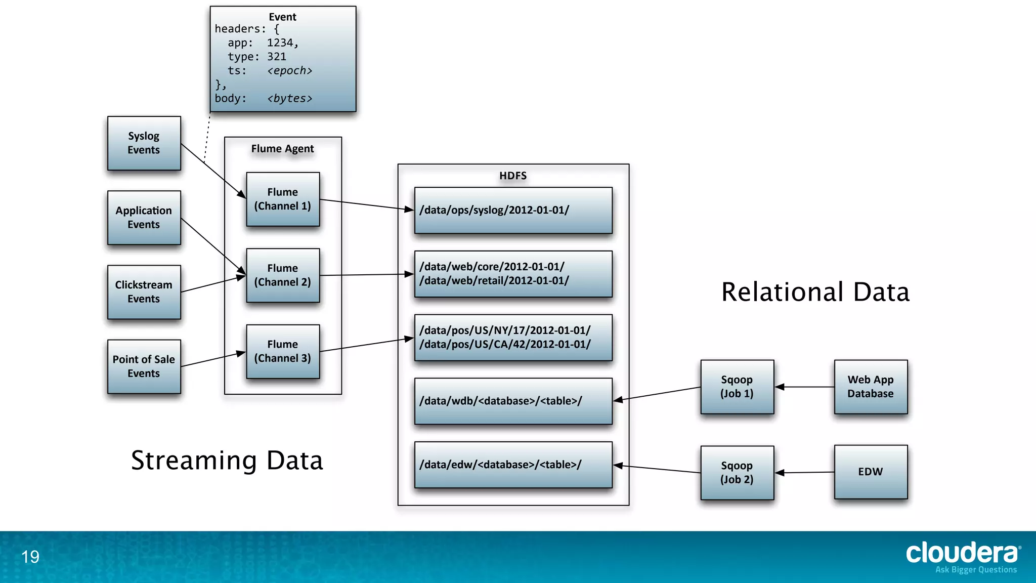 Event
                      headers:({
                      ((app:((1234,
                      ((type:(321
                      ((ts:(((<epoch>
                      },
                      body:(((<bytes>


        Syslog)
        Events             Flume)Agent

                                                        HDFS
                              Flume)
     Applica7on)            (Channel)1)   /data/ops/syslog/2012P01P01/
       Events


                              Flume)      /data/web/core/2012P01P01/
                            (Channel)2)   /data/web/retail/2012P01P01/
     Clickstream)
        Events                                                             Relational Data
                                          /data/pos/US/NY/17/2012P01P01/
                              Flume)      /data/pos/US/CA/42/2012P01P01/
     Point)of)Sale)         (Channel)3)
        Events
                                                                           Sqoop     Web)App)
                                                                           (Job)1)   Database
                                          /data/wdb/<database>/<table>/




        Streaming Data                    /data/edw/<database>/<table>/    Sqoop
                                                                                      EDW
                                                                           (Job)2)




19
 