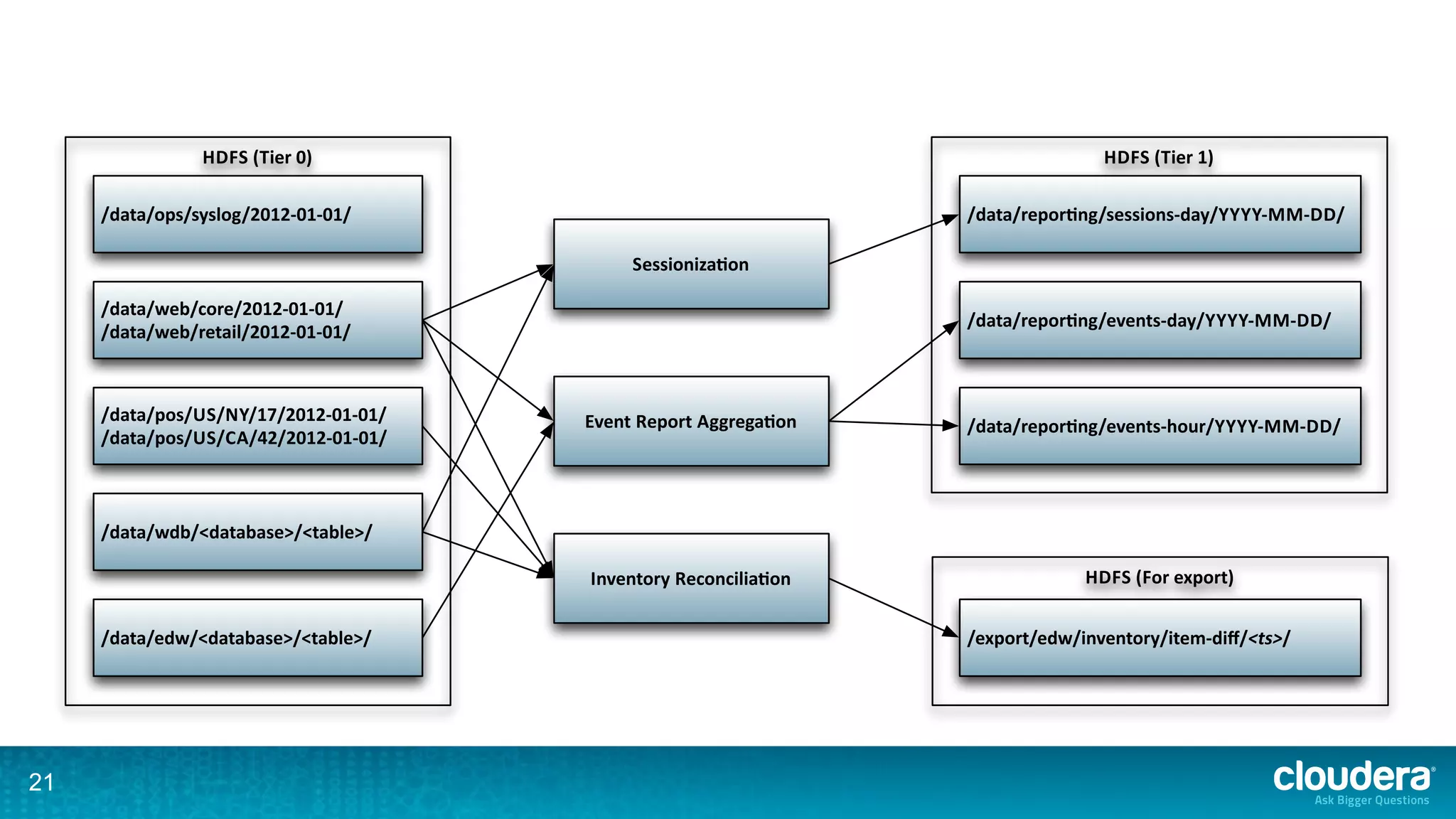 HDFS%(Tier%0)                                                  HDFS%(Tier%1)

     /data/ops/syslog/2012G01G01/                               /data/repor9ng/sessionsGday/YYYYGMMGDD/

                                           Sessioniza9on

     /data/web/core/2012G01G01/
                                                                /data/repor9ng/eventsGday/YYYYGMMGDD/
     /data/web/retail/2012G01G01/



     /data/pos/US/NY/17/2012G01G01/   Event%Report%Aggrega9on   /data/repor9ng/eventsGhour/YYYYGMMGDD/
     /data/pos/US/CA/42/2012G01G01/



     /data/wdb/<database>/<table>/

                                      Inventory%Reconcilia9on                HDFS%(For%export)


     /data/edw/<database>/<table>/                              /export/edw/inventory/itemGdiﬀ/<ts>/




21
 