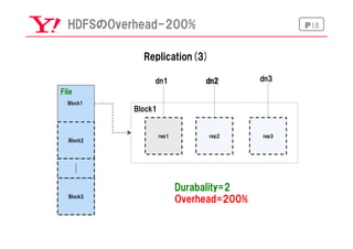 P18HDFSのOverhead-200%
Replication(3)
Block1
File
Block2
Block3
rep1 rep2 rep3
Block1
dn1 dn2 dn3
Durabality=2
Overhead=200%
Block1
 