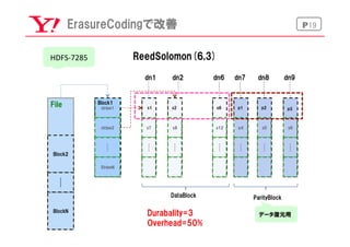 P19ErasureCodingで改善　
ReedSolomon(6,3)
Block1
File
Block2
BlockN
stripe1
Block1
stripe2
StripeN
DataBlock ParityBlock
Durabality=3
Overhead=50%
s1
s7
dn1
s1 s2
s8
dn2
s2 s6
s12
dn6
s6 p1
p4
dn7
p1 p2
s5
dn8
p2 p3
s6
dn9
p3
HDFS-­‐7285
データ復元用
 
