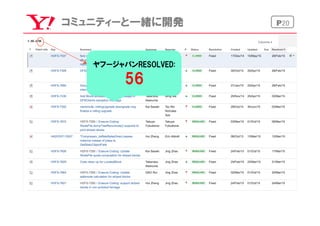 P20コミュニティーと一緒に開発
ヤフージャパンRESOLVED:
56
 