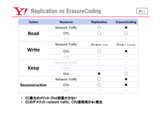 P21Replication  vs  ErasureCoding
Ac<on	
 Resource	
 Replica<on	
 ErasureCoding	
Read	
Network	
  Traﬃc	
 ◯	
 ✖	
CPU	
 ◯	
 ◯	
Disk	
 ー	
 ー	
	
Wr<e	
  
Network	
  Traﬃc	
 △※量3倍、locality	
   △※量1.5、localityなし	
CPU	
 ◯	
 ✖	
Disk	
 ー	
 ー	
	
Keep	
Network	
  Traﬃc	
 ー	
 ー	
CPU	
 ー	
 ー	
Disk	
 ✖	
 ◯	
Reconstruc<on	
Network	
  Traﬃc	
 ◯	
 ✖	
CPU	
 ◯	
 ✖	
Disk	
 ー	
 ー	
•  EC最大のメリット：Disk容量が少ない
•  ECのデメリット：network  traffic、CPU使用用が多く発生
 