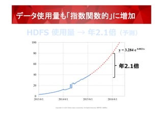 P5
Copyright  (C)  2015  Yahoo  Japan  Corporation.  All  Rights  Reserved.  無断引⽤用・転載禁⽌止
y = 3.284 e 0.0021x
年年2.1倍
HDFS  使⽤用量量  →  年年2.1倍（予測）
データ使用量も「指数関数的」に増加
 