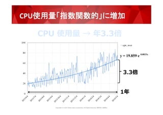 P6
Copyright  (C)  2015  Yahoo  Japan  Corporation.  All  Rights  Reserved.  無断引⽤用・転載禁⽌止
CPU使用量「指数関数的」に増加
3.3倍
y = 19.859 e
CPU  使⽤用量量  →  年年3.3倍
0.0033x	
1年年
 