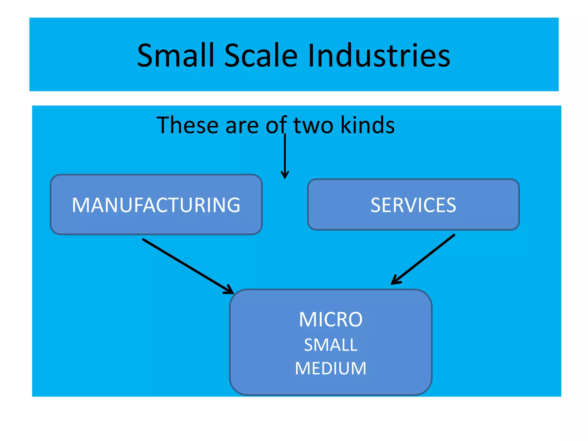 Small Scale Industries
These are of two kinds
MANUFACTURING SERVICES
MICRO
SMALL
MEDIUM
 