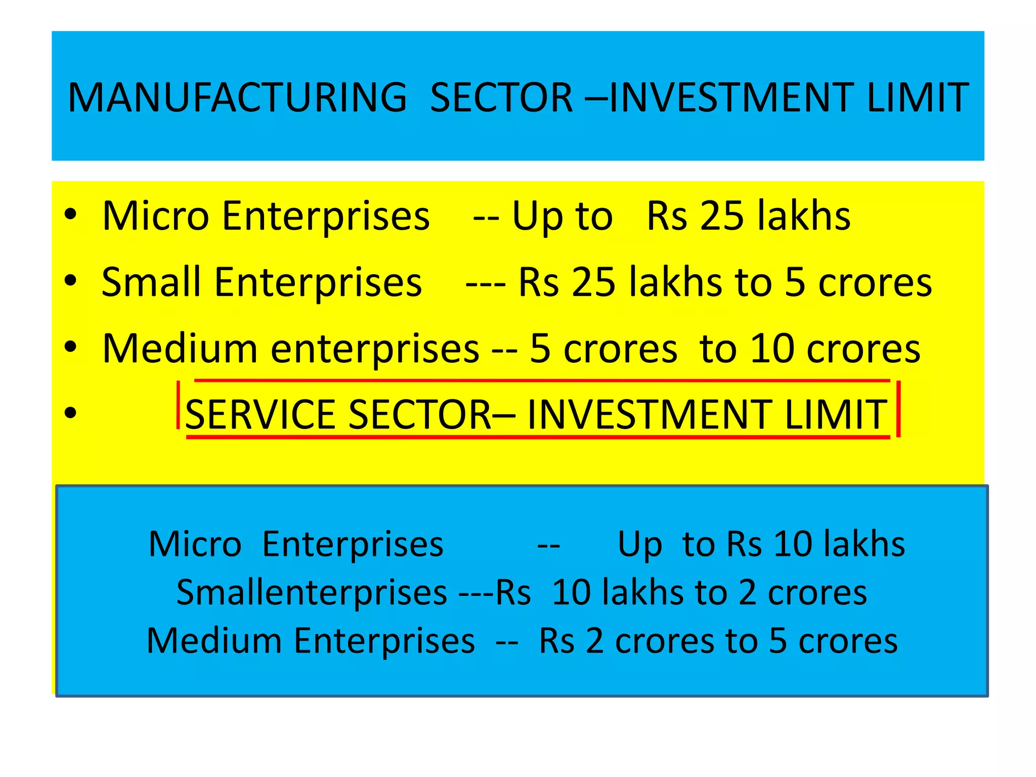 MANUFACTURING SECTOR –INVESTMENT LIMIT
• Micro Enterprises -- Up to Rs 25 lakhs
• Small Enterprises --- Rs 25 lakhs to 5 crores
• Medium enterprises -- 5 crores to 10 crores
• SERVICE SECTOR– INVESTMENT LIMIT
Micro Enterprises -- Up to Rs 10 lakhs
Smallenterprises ---Rs 10 lakhs to 2 crores
Medium Enterprises -- Rs 2 crores to 5 crores
 