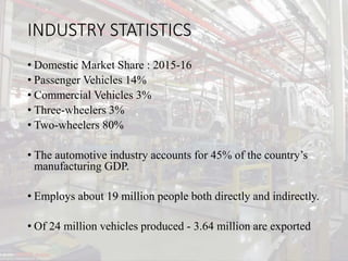INDUSTRY STATISTICS
• Domestic Market Share : 2015-16
• Passenger Vehicles 14%
• Commercial Vehicles 3%
• Three-wheelers 3%
• Two-wheelers 80%
• The automotive industry accounts for 45% of the country’s
manufacturing GDP.
• Employs about 19 million people both directly and indirectly.
• Of 24 million vehicles produced - 3.64 million are exported
 