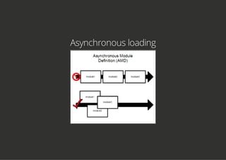 Asynchronous loading
 
