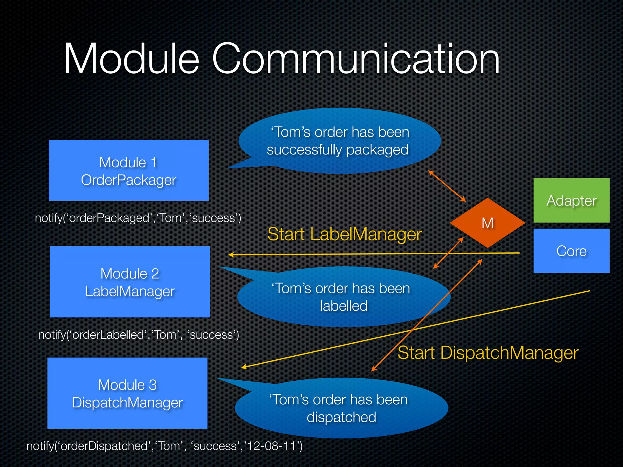 Module Communication
                                              ‘Tom’s order has been
                                              successfully packaged
            Module 1
          OrderPackager
                                                                                  Adapter
 notify(‘orderPackaged’,‘Tom’,‘success’)                                  M
                                              Start LabelManager
                                                                                   Core
             Module 2
           LabelManager                       ‘Tom’s order has been
                                                      labelled
  notify(‘orderLabelled’,‘Tom’, ‘success’)
                                                                 Start DispatchManager
            Module 3
        DispatchManager                       ‘Tom’s order has been
                                                    dispatched
notify(‘orderDispatched’,‘Tom’, ‘success’,’12-08-11’)
 