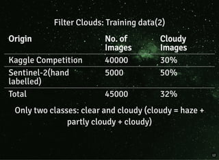 Filter Clouds: Training data(2)Filter Clouds: Training data(2)
Origin No. of
Images
Cloudy
Images
Kaggle Competition 40000 30%
Sentinel-2(hand
labelled)
5000 50%
Total 45000 32%
Only two classes: clear and cloudy (cloudy = haze +Only two classes: clear and cloudy (cloudy = haze +
partly cloudy + cloudy)partly cloudy + cloudy)
12
 