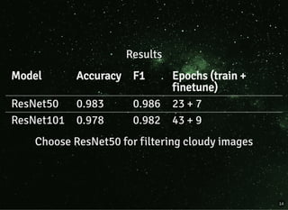ResultsResults
Model Accuracy F1 Epochs (train +
finetune)
ResNet50 0.983 0.986 23 + 7
ResNet101 0.978 0.982 43 + 9
Choose ResNet50 for filtering cloudy imagesChoose ResNet50 for filtering cloudy images
14
 