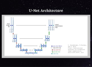 U-Net ArchitectureU-Net Architecture
21
 