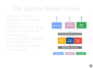 End Users: Create
pipelines in a familiar
language
SDK Writers: Make Beam
concepts available in
new languages
Runner Writers: Support
Beam pipelines in
distributed processing
environments
Die Apache Beam VisionDie Apache Beam Vision
30
 