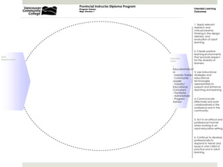 Provincial Instructor Diploma Program Program Values:Map: Version 1	Intended Learning Outcomes1. Apply relevant research and critical/creative thinking in the design, delivery, and evaluation of adult learning.  2. Create positive learning environments that promote respect for the diversity of learners.  3. Use instructional strategies and educational technologies appropriately to support and enhance teaching and learning.  4. Communicate effectively and work collaboratively in the workplace and in the community.  5. Act in an ethical and professional manner when working in an adult education setting.  6. Continue to develop professionally to respond to trends and issues in one’s field of practice and in adult learning. Entry RequirementsIntendedRoles Educator/Instructor- Industry Trainer- Community Leader
