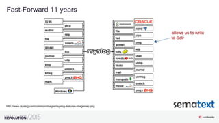 20
03
Fast-Forward 11 years
http://www.rsyslog.com/common/images/rsyslog-features-imagemap.png
allows us to write
to Solr
 