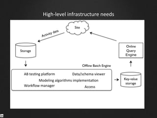 High-­‐level	
  infrastructure	
  needs	
  
AB	
  tes9ng	
  plagorm	
   Data/schema	
  viewer	
  
Workﬂow	
  manager	
   Access	
  
Modeling	
  algorithms	
  implementa9on	
  
 