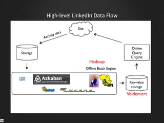 High-­‐level	
  LinkedIn	
  Data	
  Flow	
  
 