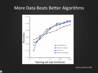 More	
  Data	
  Beats	
  Be^er	
  Algorithms	
  
Banko	
  and	
  Brill,	
  2001	
  
 