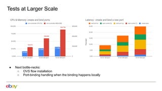 Tests at Larger Scale
● Next bottle-necks:
○ OVS flow installation
○ Port-binding handling when the binding happens locally
 