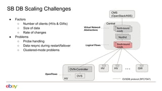 ● Factors
○ Number of clients (HVs & GWs)
○ Size of data
○ Rate of changes
● Problems
○ Probe handling
○ Data resync during restart/failover
○ Clustered-mode problems
Northd
North-bound
ovsdb
South-bound
ovsdb
Central
North-bound
ovsdb
Northd
South-bound
ovsdb
SB DB Scaling Challenges
OVN-Controller
OVS
HV
HV …
OVSDB protocol (RFC7047)
HV GW
CMS
(OpenStack/K8S)
Virtual Network
Abstractions
Logical Flows
OpenFlows
 