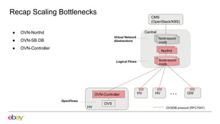● OVN-Northd
● OVN-SB DB
● OVN-Controller Northd
North-bound
ovsdb
South-bound
ovsdb
Central
North-bound
ovsdb
Northd
South-bound
ovsdb
Recap Scaling Bottlenecks
OVN-Controller
OVS
HV
HV …
OVSDB protocol (RFC7047)
HV GW
CMS
(OpenStack/K8S)
Virtual Network
Abstractions
Logical Flows
OpenFlows
 