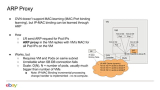 ARP Proxy
● OVN doesn’t support MAC-learning (MAC-Port binding
learning), but IP-MAC binding can be learned through
ARP
● How
○ LR send ARP request for Pod IPs
○ ARP proxy in the VM replies with VM’s MAC for
all Pod IPs on the VM
● Works, but
○ Requires VM and Pods on same subnet
○ Unreliable when SB DB connection fails
○ Scale: O(N), N = number of pods, usually much
bigger than number of VMs
■ Note: IP-MAC Binding incremental processing
change handler is implemented - no re-compute.
HV
VM
OVS
Pod
Pod Pod
Pod
ARP
Proxy
OVN
Controller
SB
IP-MAC
Binding Table
LR ARP Cache (dynamic):
10.0.0.102 => aa:bb:cc:dd:ee:ff
10.0.0.103 => aa:bb:cc:dd:ee:ff
10.0.0.104 => aa:bb:cc:dd:ee:ff
...
10.0.0.102
10.0.0.103 10.0.0.104
10.0.0.105
10.0.0.2 (aa:bb:cc:dd:ee:ff)
 