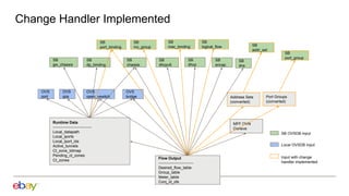 OVS
qos Address Sets
(converted)
MFF OVN
Geneve
OVS
open_vswitch
OVS
bridge
SB
logical_flow
SB
chassis
SB
encap
SB
mc_group
SB
dp_binding
SB
port_binding
SB
mac_binding
SB
dhcp
SB
dhcpv6
SB
dns
SB
gw_chassis
OVS
port
SB
addr_set
SB
port_group
Runtime Data
------------------------------
Local_datapath
Local_lports
Local_lport_ids
Active_tunnels
Ct_zone_bitmap
Pending_ct_zones
Ct_zones
Flow Output
---------------------------
Desired_flow_table
Group_table
Meter_table
Conj_id_ofs
SB OVSDB input
Local OVSDB input
Input with change
handler implemented
Change Handler Implemented
Port Groups
(converted)
 