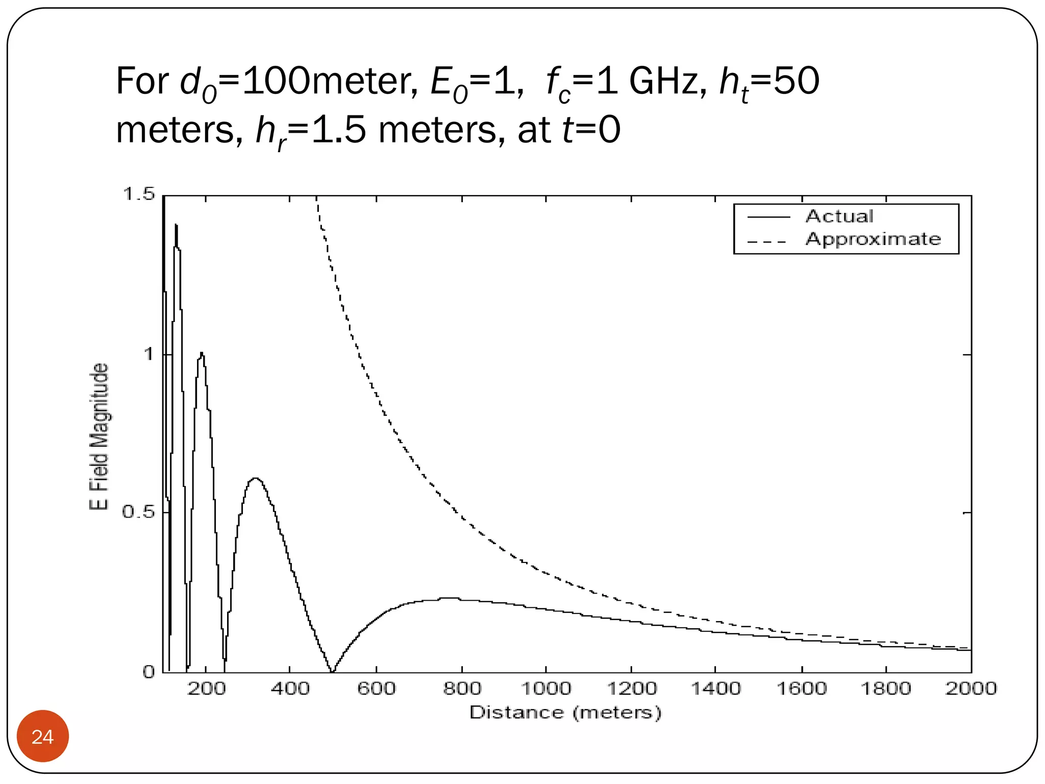 24
For d0=100meter, E0=1, fc=1 GHz, ht=50
meters, hr=1.5 meters, at t=0
 